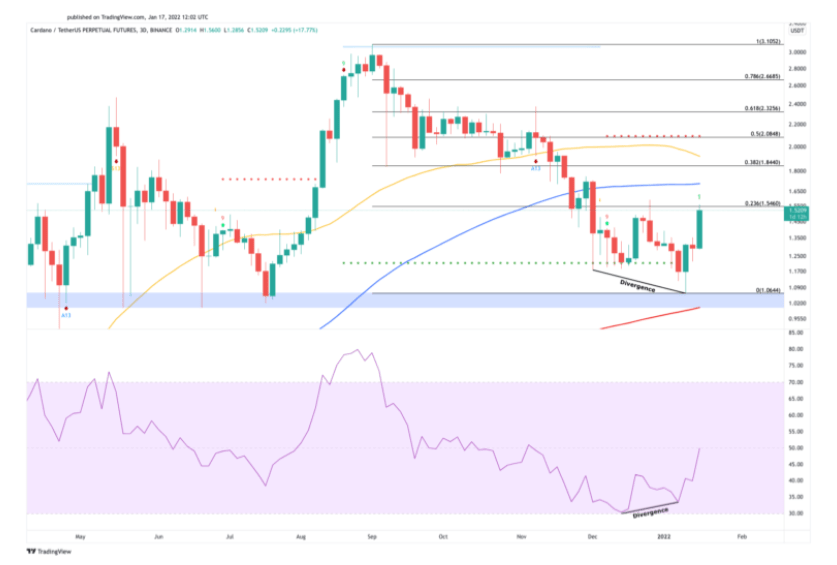 BTC Piyasası: Analist: Cardano (ADA) İçin Artık Bu Düzeyler Geliyor! 2