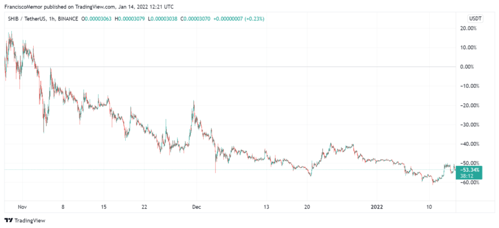 BTC Piyasası: Analistten Çarpıcı Shiba Inu Varsayımı: Şubat’ta… 1