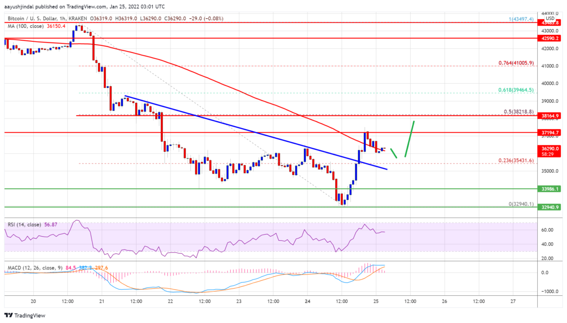 BTC Piyasası: Bitcoin (BTC) Fiyat Tahlili: Dönüş İçin 38.000 Dolar Düzeyi Neden Değerli? 1