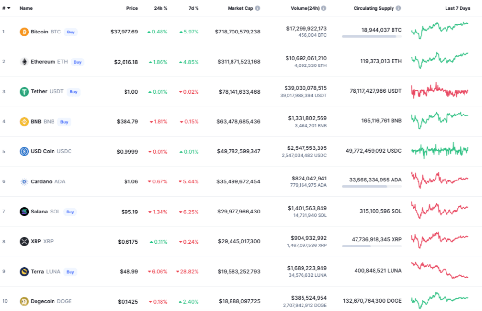 BTC Piyasası: Bitcoin, Solana, LUNA, DOGE ve AVAX Fiyat Tahmini! 1