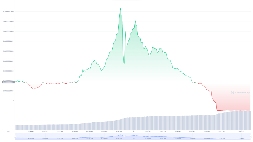 BTC Piyasası: Bu 3 Metaverse Coin Güne Ralliyle Başladı: Yüzde 800 Yaptı! 1