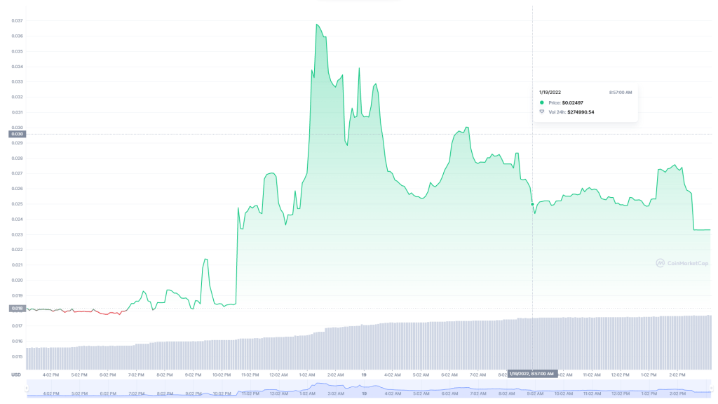 BTC Piyasası: Bu 3 Metaverse Coin Güne Ralliyle Başladı: Yüzde 800 Yaptı! 2