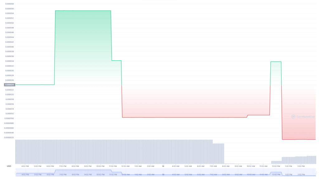 BTC Piyasası: Bu 3 Metaverse Coin Güne Ralliyle Başladı: Yüzde 800 Yaptı! 3