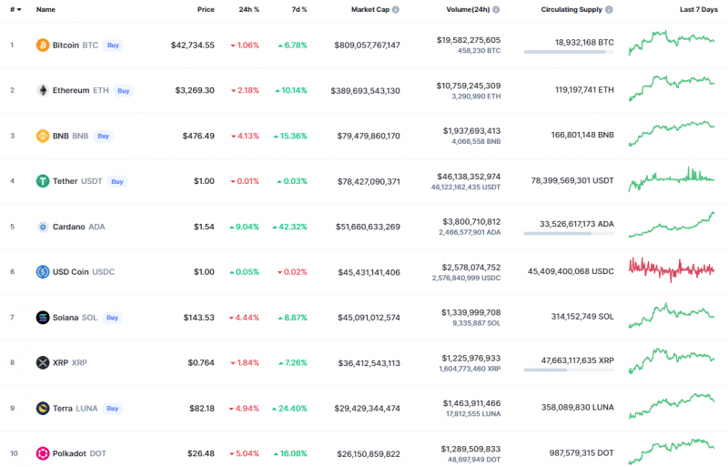 BTC Piyasası: Bu Hafta İzlenecek 6 Altcoin Aşikâr Oldu: İşte Tahminler! 1