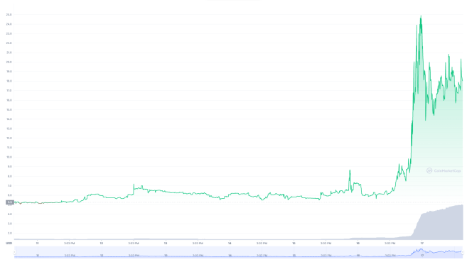 BTC Piyasası: Bu Metaverse Coin Paydaşlığı Duyurdu: Fiyatı Haberle Patladı! 2