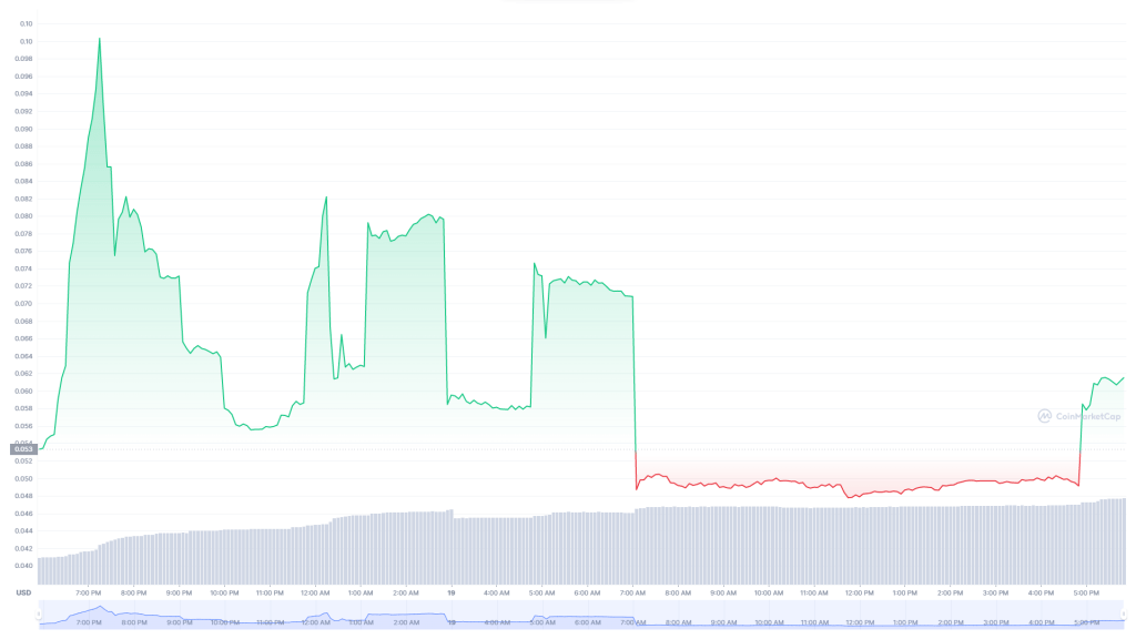 BTC Piyasası: Bu Web 3.0 Coin’i Sıçradı: COVID Slice (COVID19) Nedir? 2