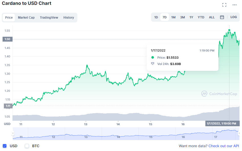 BTC Piyasası: Cardano ve Bu Metaverse Coin’den Müjde: ADA Sıçradı! 1