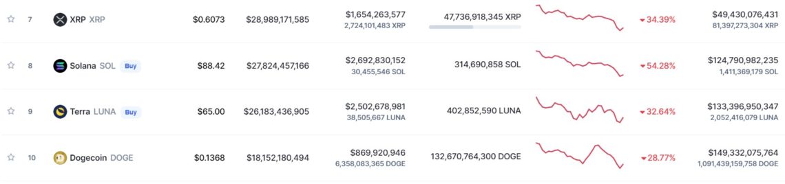 BTC Piyasası: Dogecoin, CoinMarketCap’te Piyasa Kıymetine Nazaran 10. Sırada Yer Aldı 1