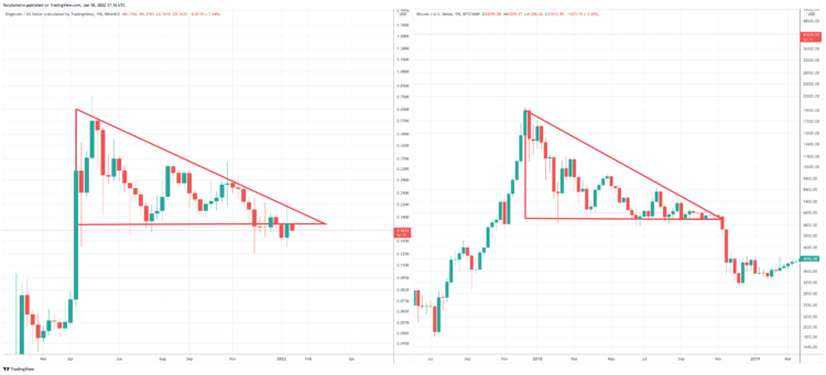 Ulaş Utku Bozdoğan: Dogecoin İçin Tehlikeli Model: DOGE, Tabanlara Kayabilir! 1