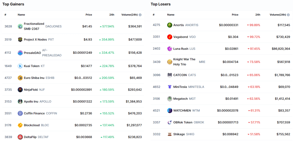 BTC Piyasası: İşte Pazar Günü Pump ve Dump Yiyen 20 Altcoin! 2