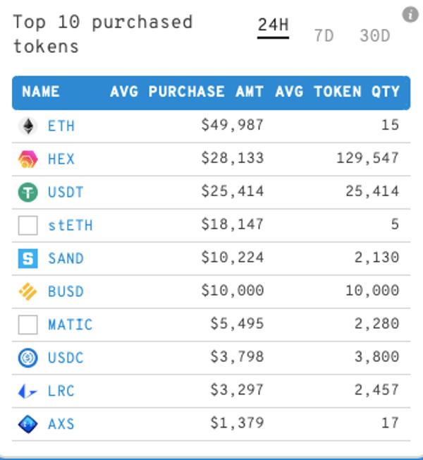 BTC Piyasası: Listeler Geldi: Büyük Eller En Çok Bu Altcoin’lerden Alıyor! 1