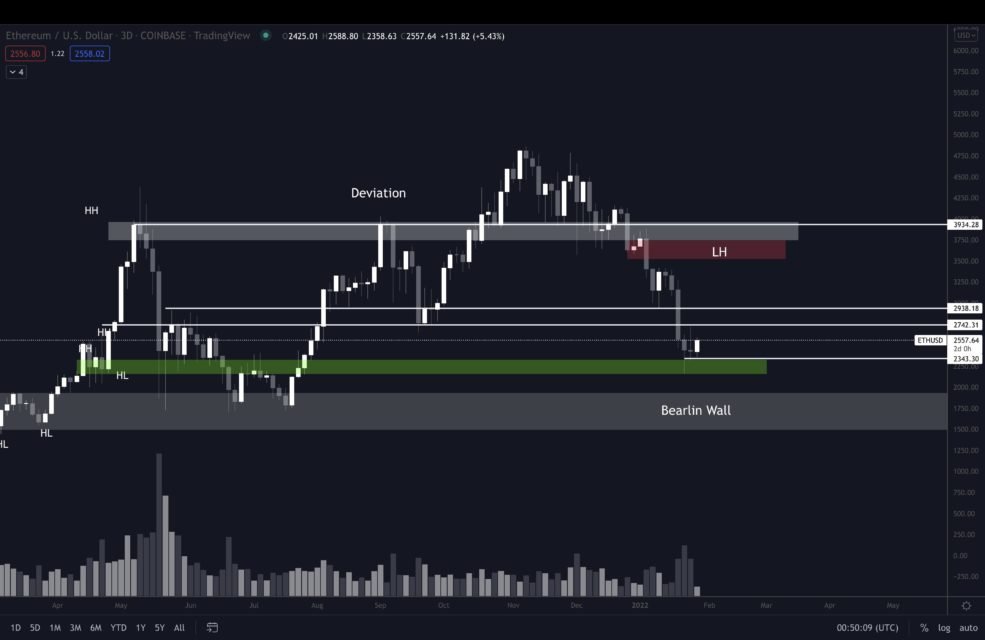 BTC Piyasası: Tanınan Analist, Ethereum (ETH) ve Terra’da (LUNA) Yükseliş Öngörüyor 2