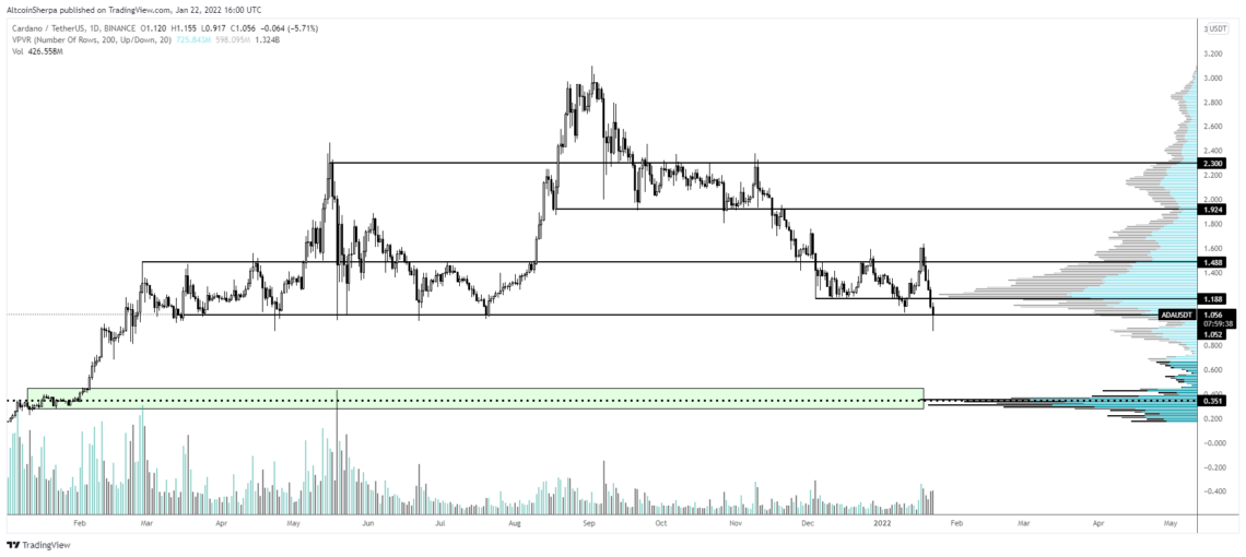 BTC Piyasası: Tanınan Trader’a Nazaran Cardano (ADA), Polkadot (DOT), Terra (LUNA) ve Öbür Dört Altcoin İçin Sırada Ne Var? 1