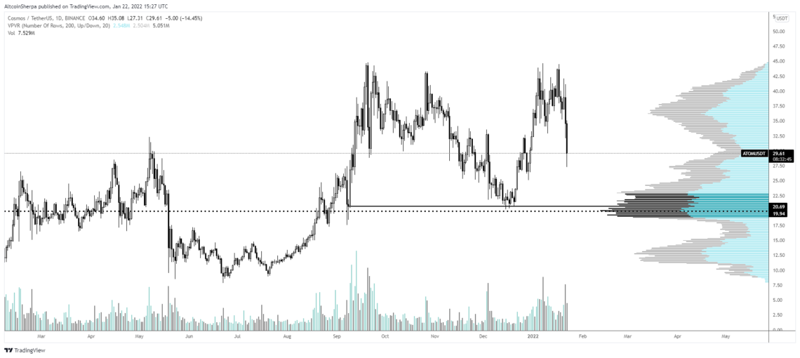 BTC Piyasası: Tanınan Trader’a Nazaran Cardano (ADA), Polkadot (DOT), Terra (LUNA) ve Öbür Dört Altcoin İçin Sırada Ne Var? 3