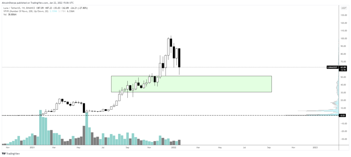 BTC Piyasası: Tanınan Trader’a Nazaran Cardano (ADA), Polkadot (DOT), Terra (LUNA) ve Öbür Dört Altcoin İçin Sırada Ne Var? 4