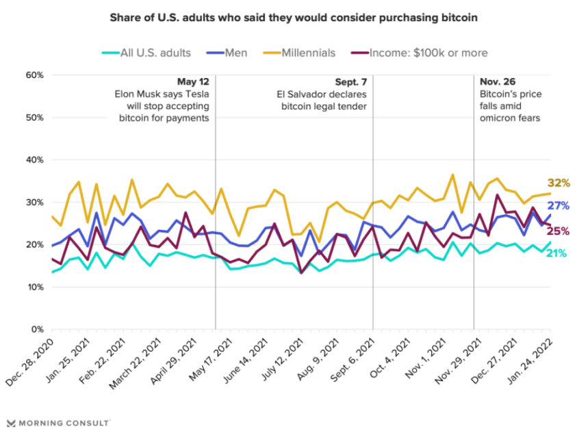 Ulaş Utku Bozdoğan: Amerikalıların Beşte Biri Bitcoin (BTC) Satın Almak İstiyor 1