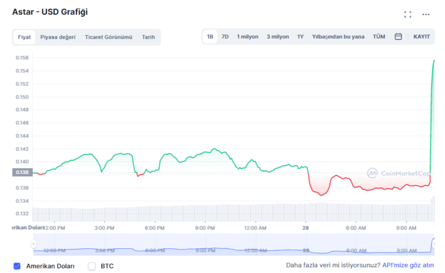 BTC Piyasası: Binance’e Yeni Bir Altcoin Geliyor: Fiyat Pik Yaptı! 1