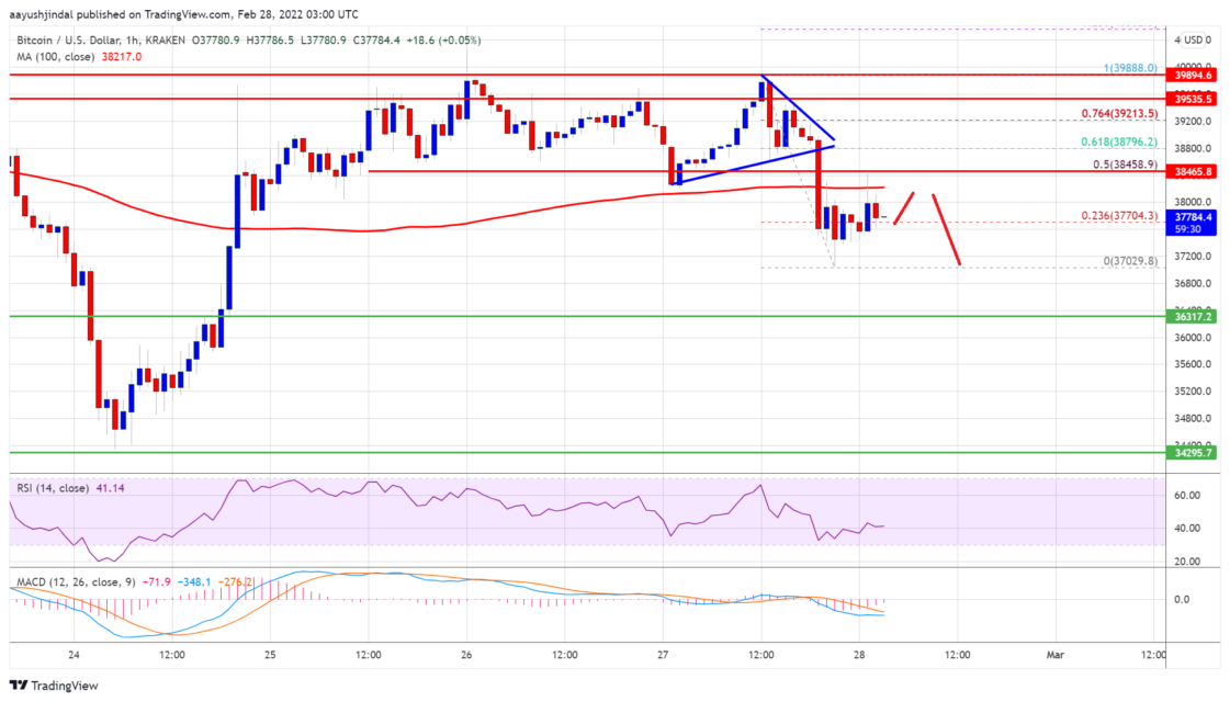 BTC Piyasası: Bitcoin (BTC) Fiyat Tahlili: Ana Dirençle Karşı Karşıya, Değerli Düzeyler Neler? – 28 Şubat 2022 1