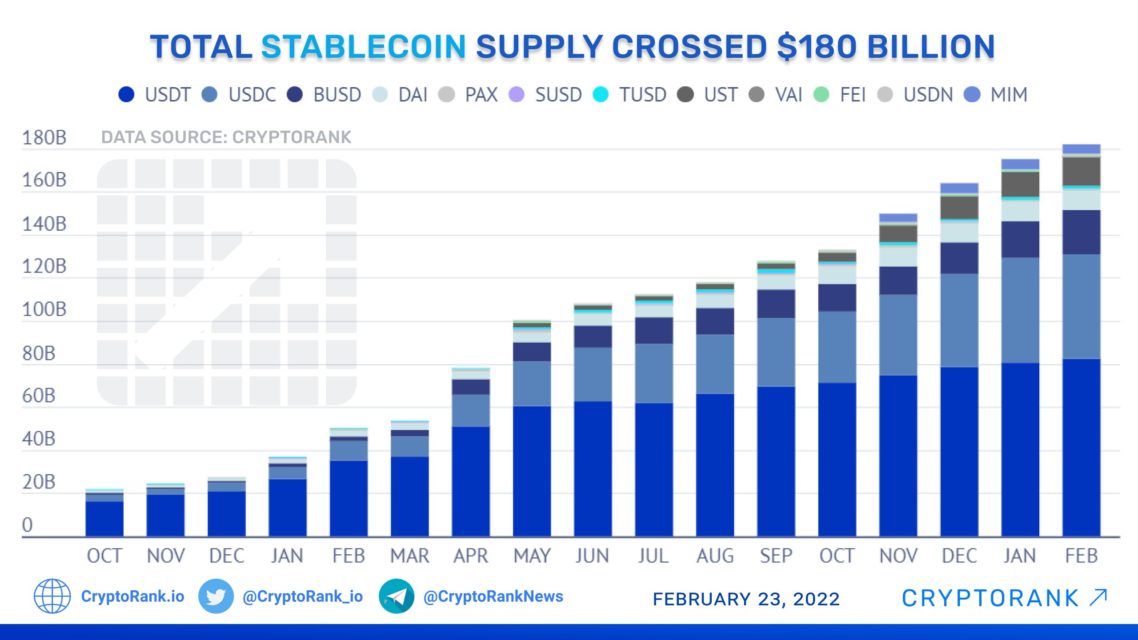 BTC Piyasası: CryptoRank Datalarına Nazaran Şubat Ayında Stablecoin Arzı 180 Milyar Doları Aştı 1