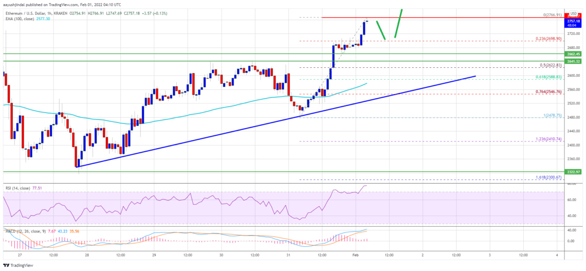 BTC Piyasası: Ethereum (ETH) Fiyat Tahlili: %10 Yükseldi, Daha Fazla Yükselir mi? 1