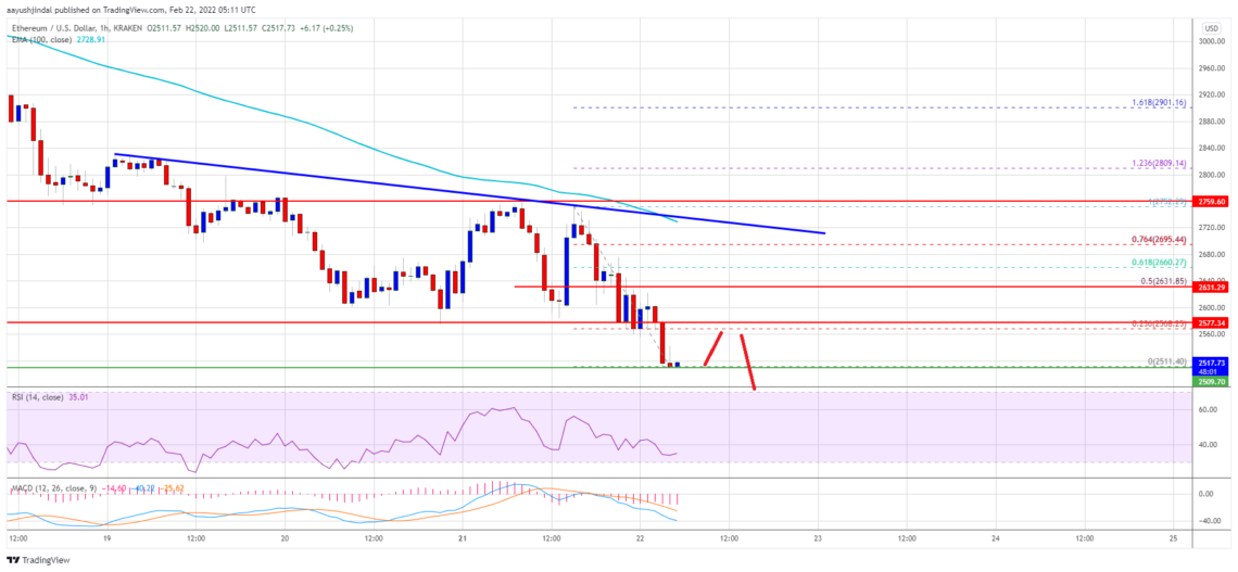 BTC Piyasası: Ethereum (ETH) Fiyat Tahlili: Düşmeye Devam Etti, Değerli Düzeyler Neler? – 22 Şubat 2022 1