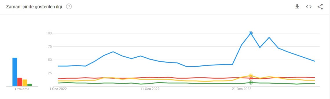 Ulaş Utku Bozdoğan: Google Trends’e Nazaran Ocak Ayında En Çok Aranan Kripto Varlıklar 2