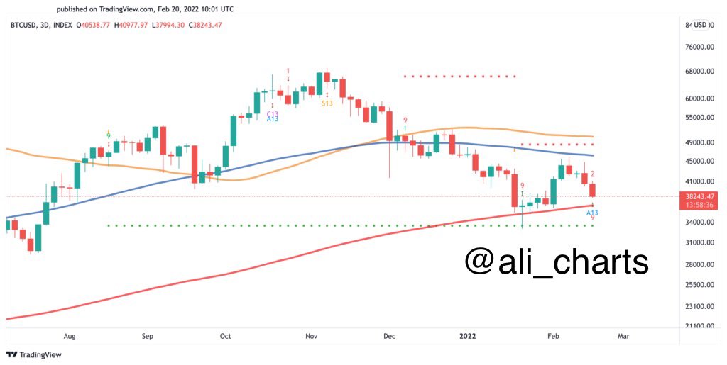 BTC Piyasası: İşte Bitcoin İçin İzlemeniz Gereken Yeşil ve Kırmızı Sinyaller! 3