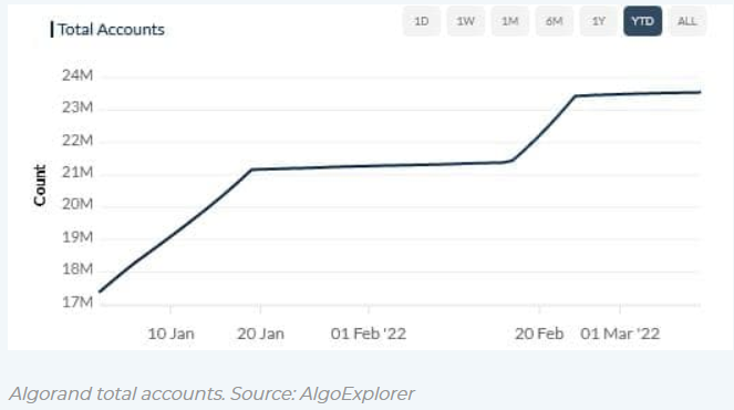 Ulaş Utku Bozdoğan: 2022’nin Başından Bu Yana Algorand Ağına, 6 Milyondan Fazla Yeni Hesap Eklendi 1
