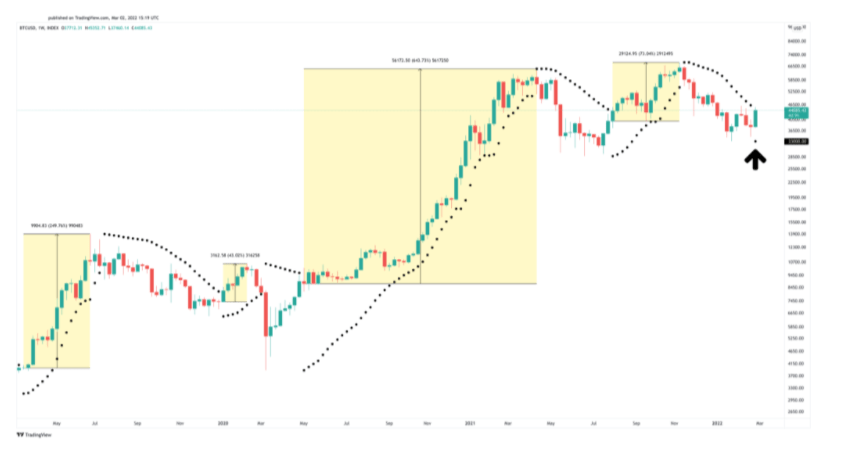 BTC Piyasası: Analistler Açıkladı: Bitcoin İçin Bu Düzeyleri Not Edin! 1