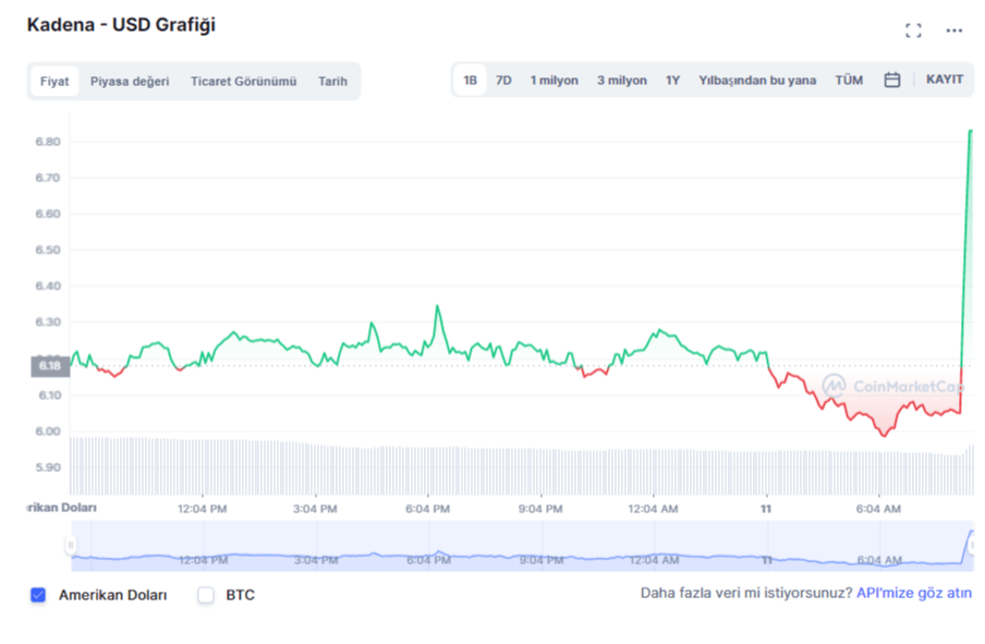 Ulaş Utku Bozdoğan: Binance, Yeni Altcoin Listeliyor: Fiyat Pik Yaptı! 1