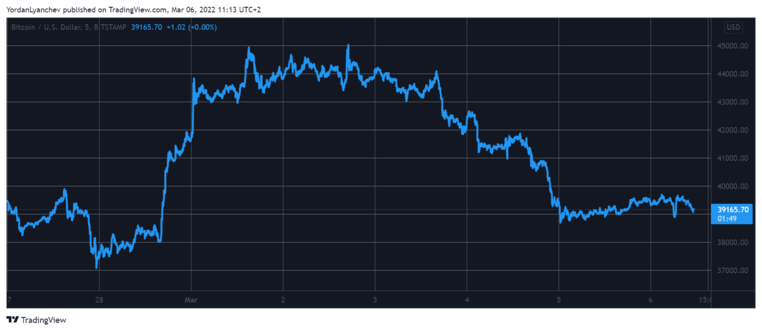 BTC Piyasası: Bitcoin (BTC) 38.000 Dolar Civarında Uğraş Ediyor 1