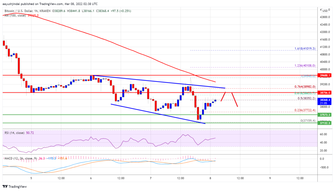 Ulaş Utku Bozdoğan: Bitcoin (BTC) Fiyat Tahlili: Değerli Düzeyler Neler? – 8 Mart 2022 1