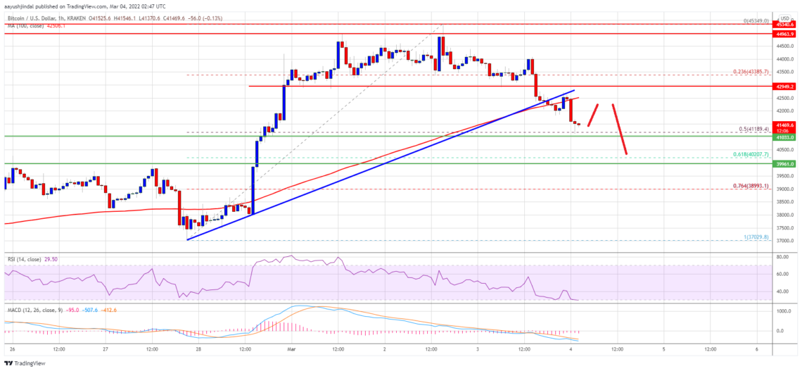 Ulaş Utku Bozdoğan: Bitcoin (BTC) Fiyat Tahlili: Düşüş Devam Edecek mi? – 4 Mart 2022 1