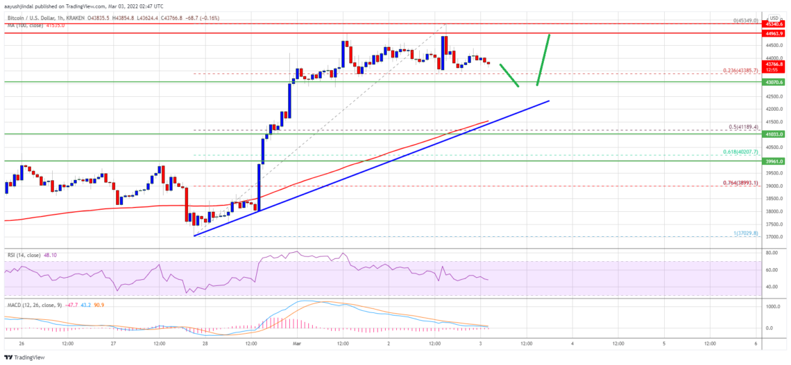 BTC Piyasası: Bitcoin (BTC) Fiyat Tahlili: Ralli Bitti mi? – 3 Mart 2022 1