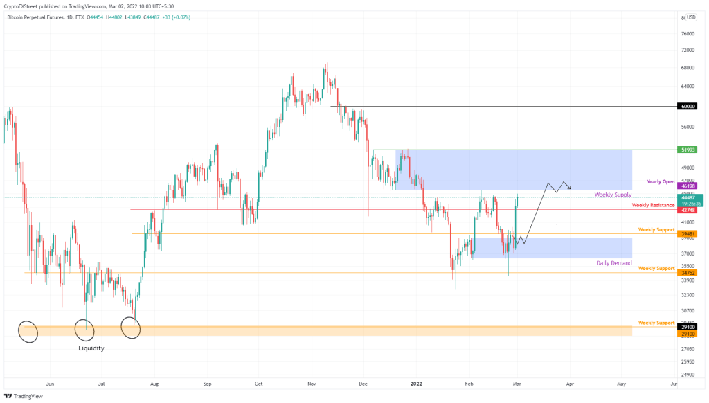 BTC Piyasası: Bitcoin, SHIB, Ethereum ve XRP: Bu Düzeylere Hazırlanın! 1