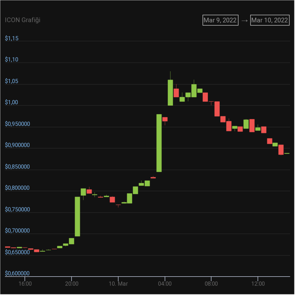 BTC Piyasası: Bu 5 Altcoin, Dev Duyurularla Fırladı: İşte Detaylar! 1