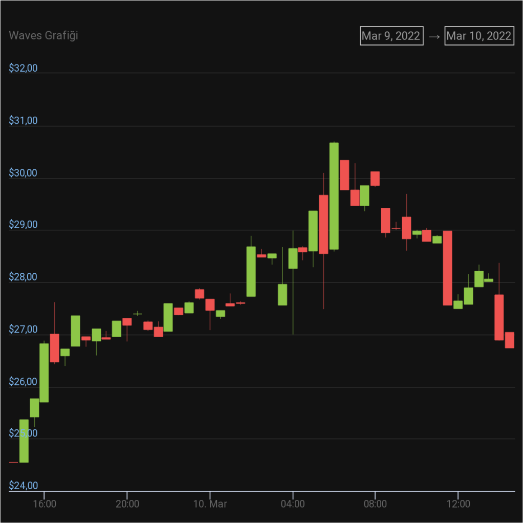 BTC Piyasası: Bu 5 Altcoin, Dev Duyurularla Fırladı: İşte Detaylar! 3