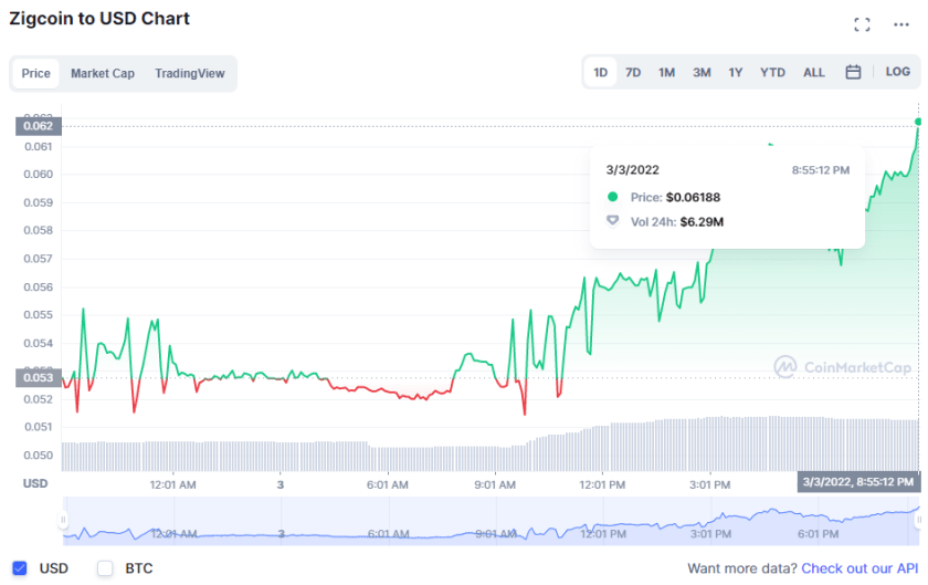 BTC Piyasası: Bu Altcoin Onmilyonluk Yatırım Aldı: Fiyatı Haberle Fırladı! 2