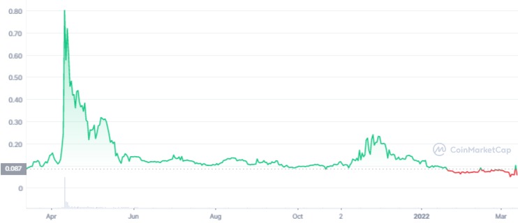 Ulaş Utku Bozdoğan: DAM Coin Nedir? Datamine (DAM) Coin Yorum ve Geleceği 2022 2