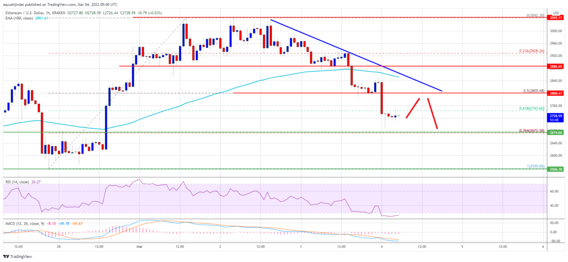 BTC Piyasası: Ethereum (ETH) Fiyat Tahlili: 2.800 Doların Altına Geriledi, Değerli Düzeyler Neler? – 4 Mart 2022 1