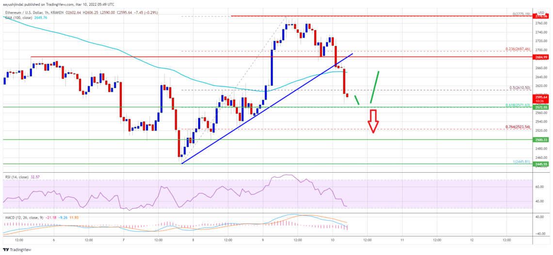 BTC Piyasası: Ethereum (ETH) Fiyat Tahlili: Yeni Bir Düşüş Başlattı, Bir Yükselişi Ne Tetikler? – 10 Mart 2022 1