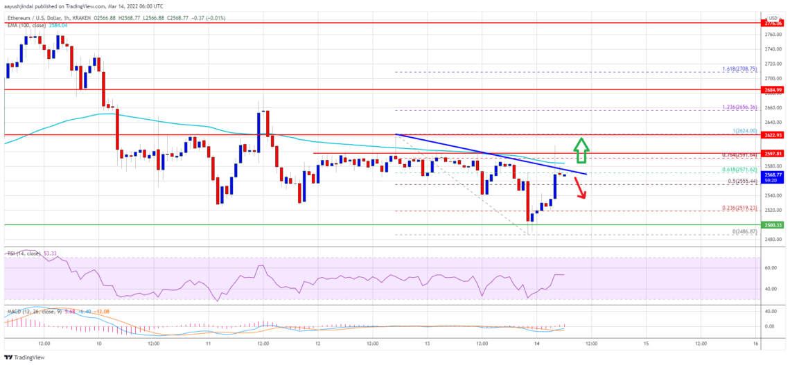 BTC Piyasası: Ethereum (ETH) Fiyat Tahlili: Yeni Bir Yükseliş İçin Gerekli Düzeyler Neler? – 14 Mart 2022 1