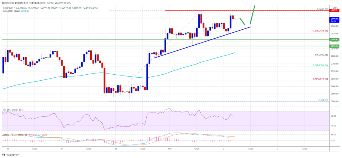 BTC Piyasası: Ethereum (ETH) Fiyat Tahlili: Yeni Bir Yükseliş mi Hedefliyor? – 2 Mart 2022 1