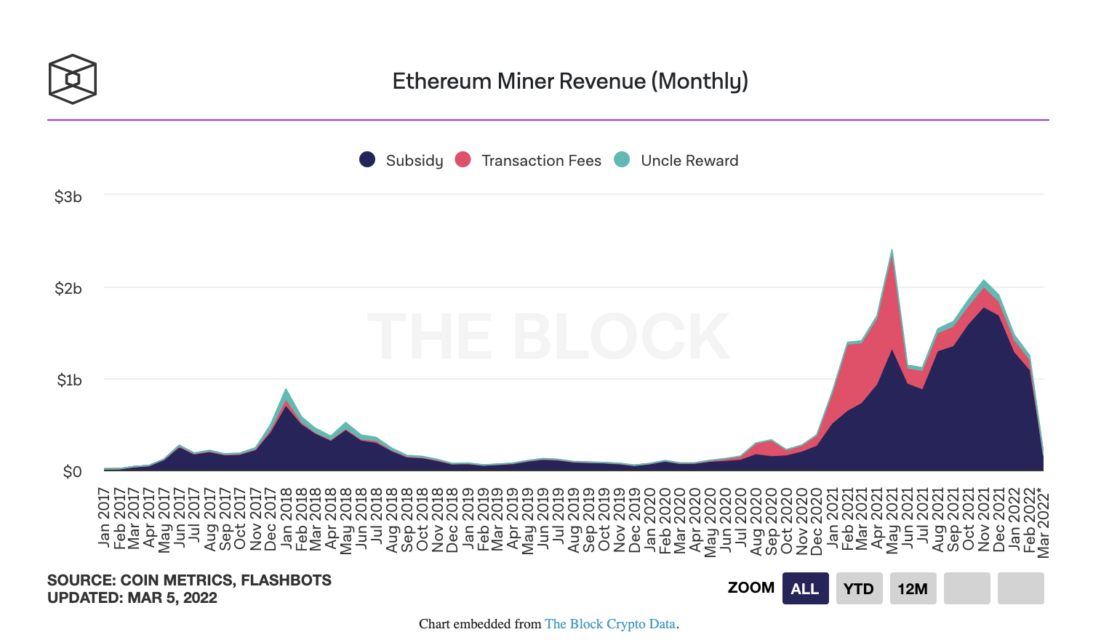 Ulaş Utku Bozdoğan: Ethereum Madencileri Şubat Ayında 1.19 Milyar Dolar Gelir Elde Etti 1