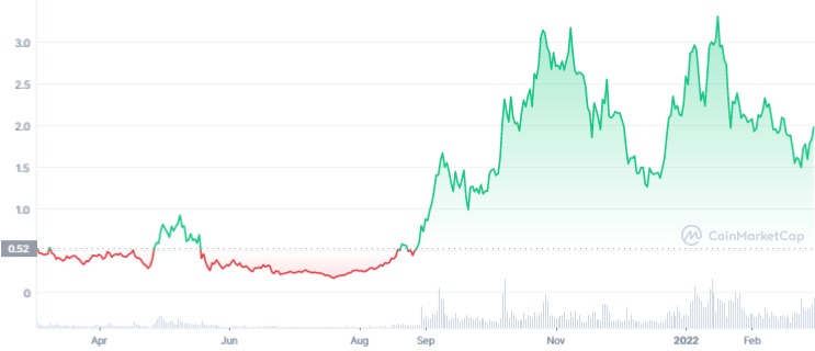 BTC Piyasası: Fantom (FTM) Nedir? FTM Coin Yorum ve Geleceği 2