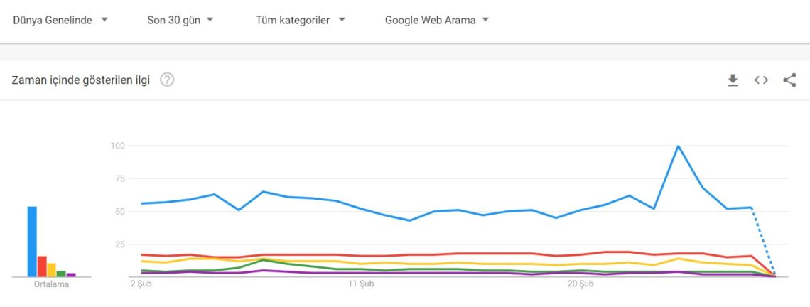 BTC Piyasası: Google Trends Datalarına Nazaran Şubat Ayında En Çok Aranan Kripto Varlıklar 2