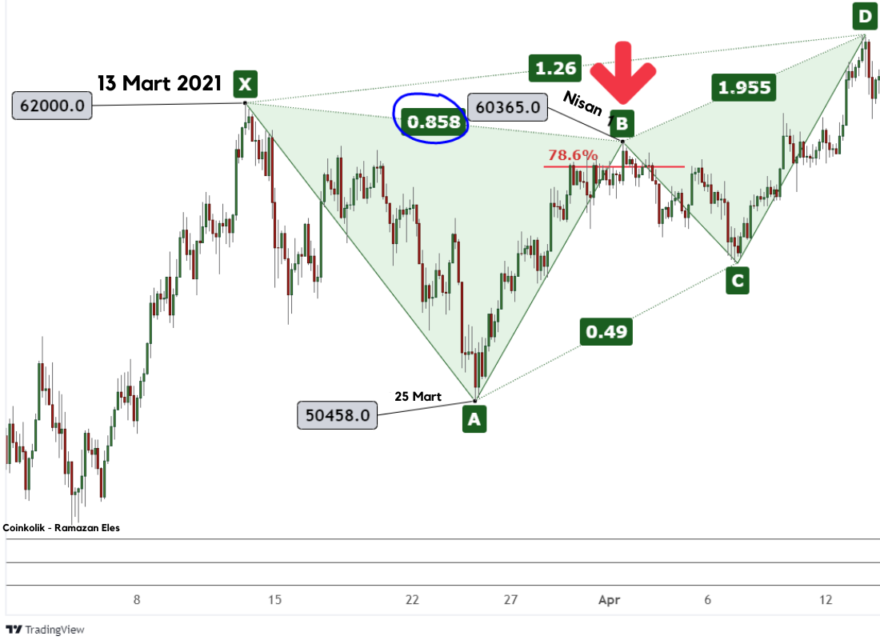 BTC Piyasası: Harmonik Kelebek Formasyonu Nedir? Kelebek Formasyonu Nasıl Çizilir, Amacı Nasıl Belirlenir? 4