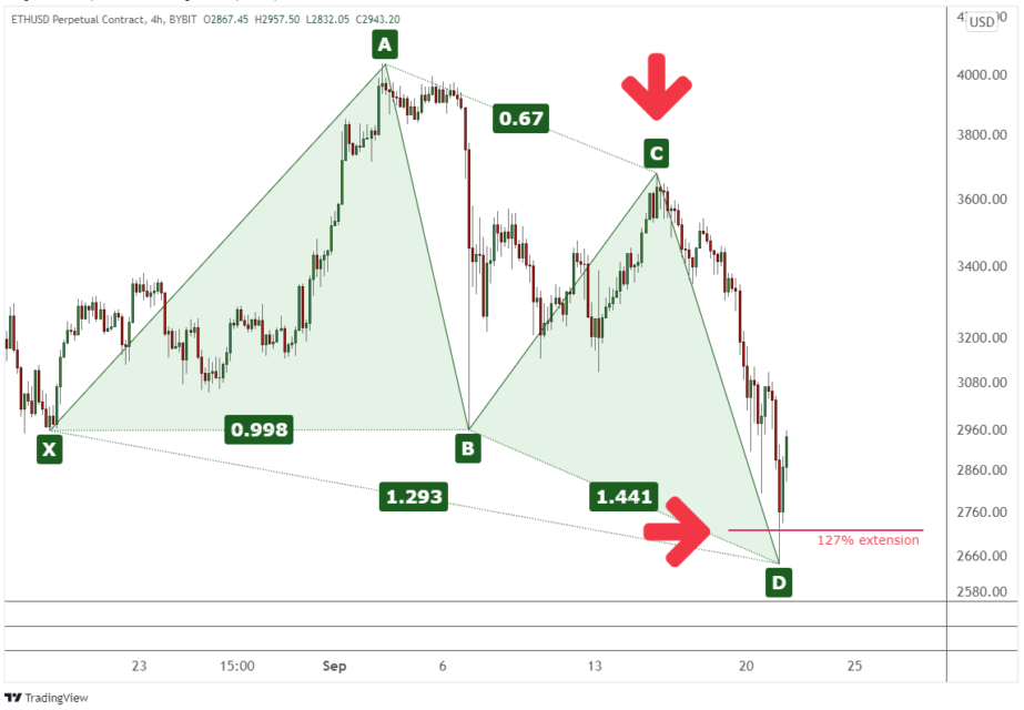 BTC Piyasası: Harmonik Kelebek Formasyonu Nedir? Kelebek Formasyonu Nasıl Çizilir, Amacı Nasıl Belirlenir? 5