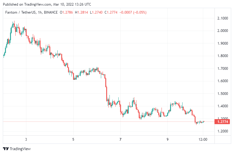 BTC Piyasası: Santiment Listeyi Verdi: Bu 7 Altcoin, Tarihi Alım Bölgesine Girdi! 2