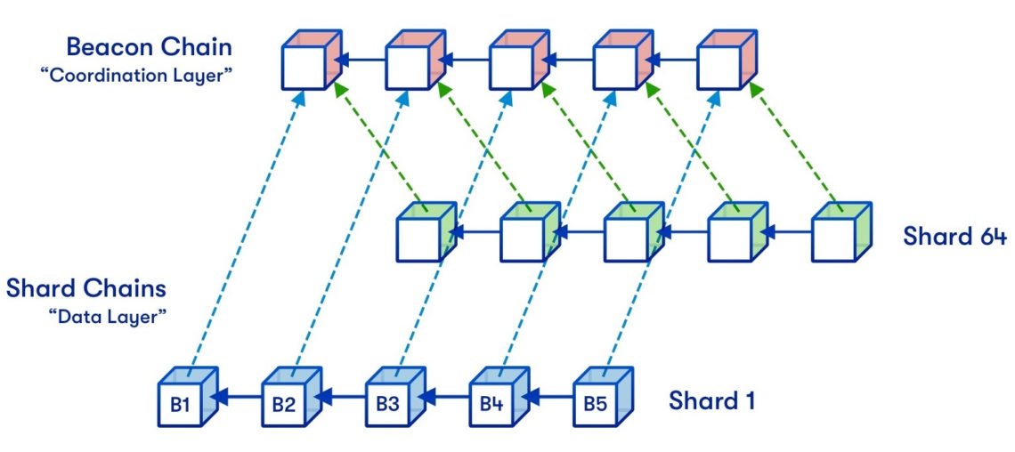 Ulaş Utku Bozdoğan: Sharding Nedir? Blockchain Bilgileri Parçalanabilir Mi? 1